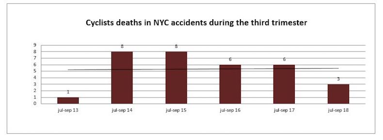 Bicycle Accidents Injuries Nyc - Trimester 2018
