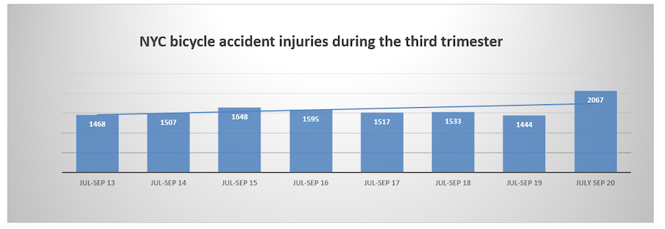 bicycle accident injuries summer 2020 NYC