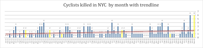 Morti per ciclisti New York novembre 2020