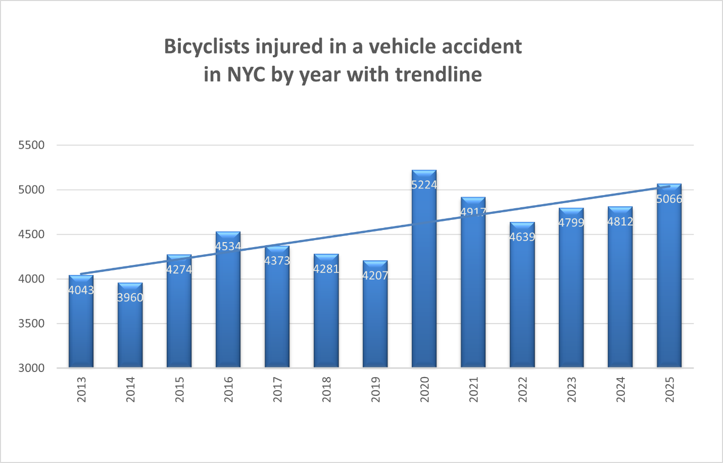 New York Bike Accident Injuries in 2025 compared to previous years