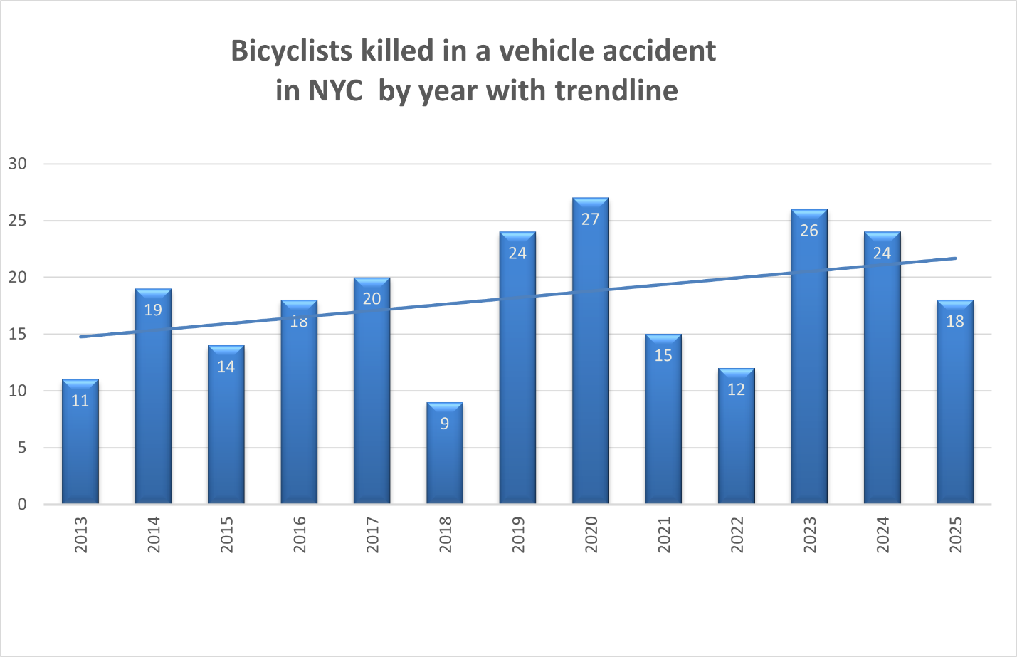 NYC Bicycle Accident Fatalities in 2025 compared to previous years
