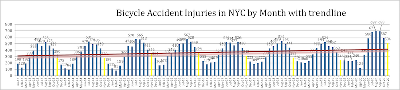 Lesioni da incidente in bicicletta New York Novembre 2020