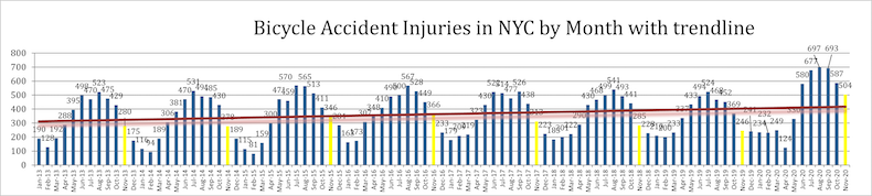 Bike Accident Injuries New York November 2020