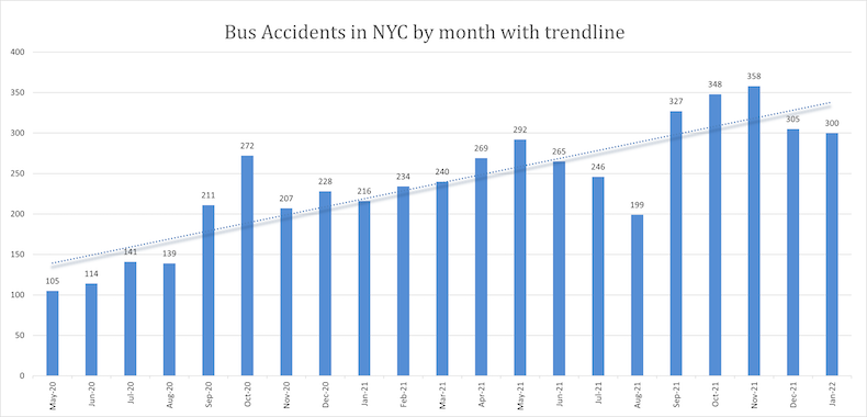 Bus Accident in NYC by Month With Trendline