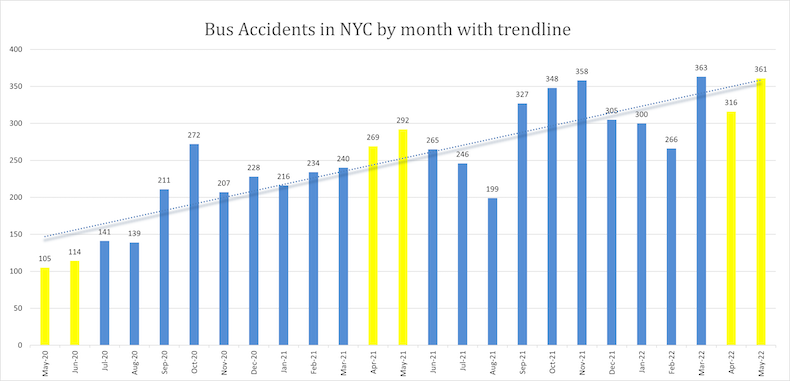 Bus Accident in NYC by Month With Trendline