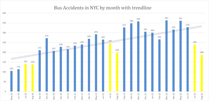 Bus Accident in NYC by Month With Trendline