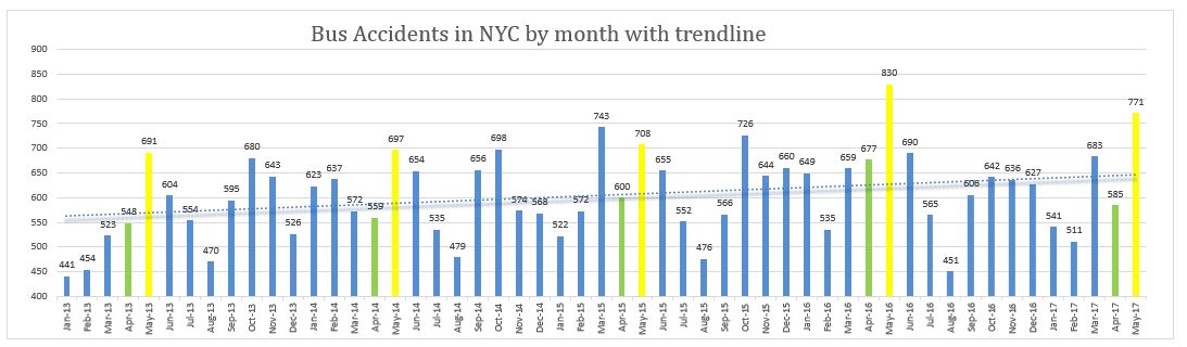 Bus Accidents New York City - May 2017