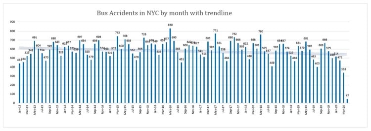Bus Accidents New York City 2019