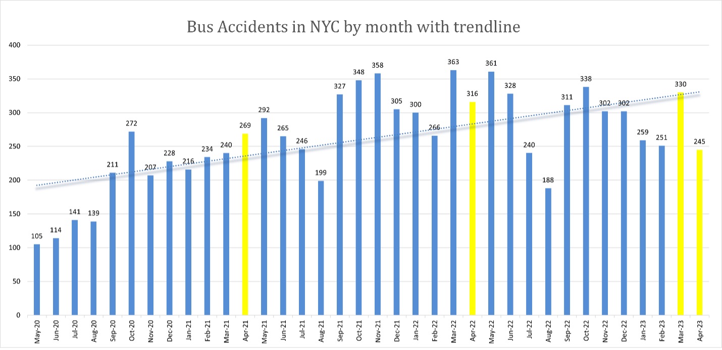 Bus Accidents in NYC by Month with Trendline
