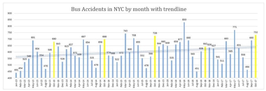 Bus Accidents New York City - October 2017