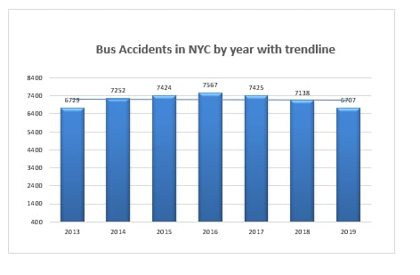 Bus Accidents New York City 2019