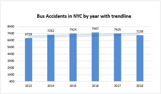 Bus Accidents New York City 2018