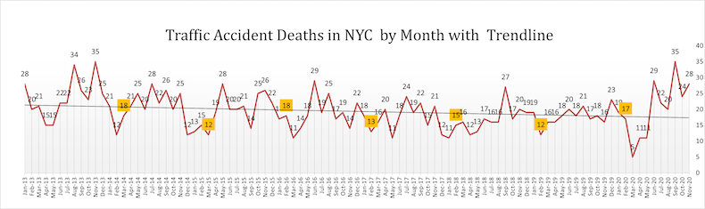 Car Accident Death in NYC in November with Trendline