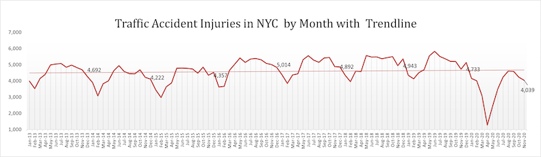 Car Accident Injuries in New York in November with Trendline