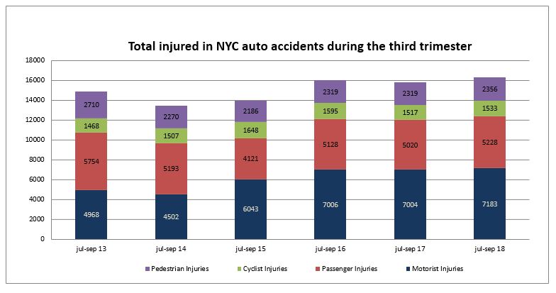 Auto Accidents Deaths - Trimester 2018