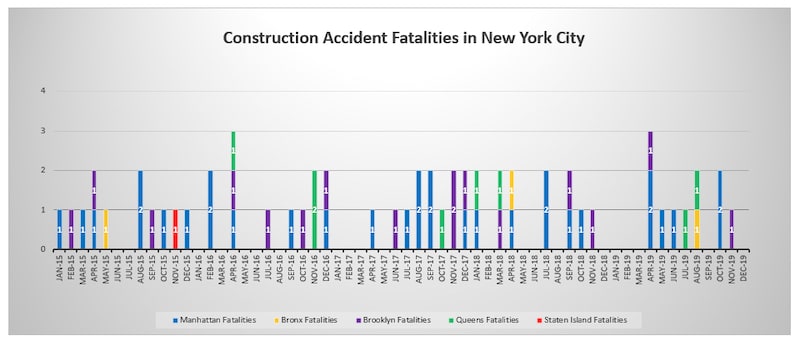 Construction Accident Fatalities