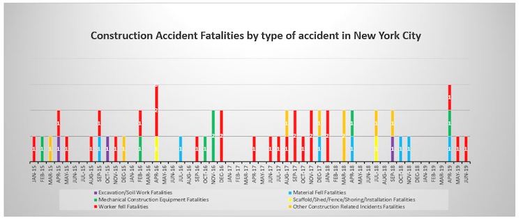 Construction Accident Fatalities 2019