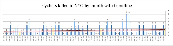 Cyclists killed in NYC by month with trendline