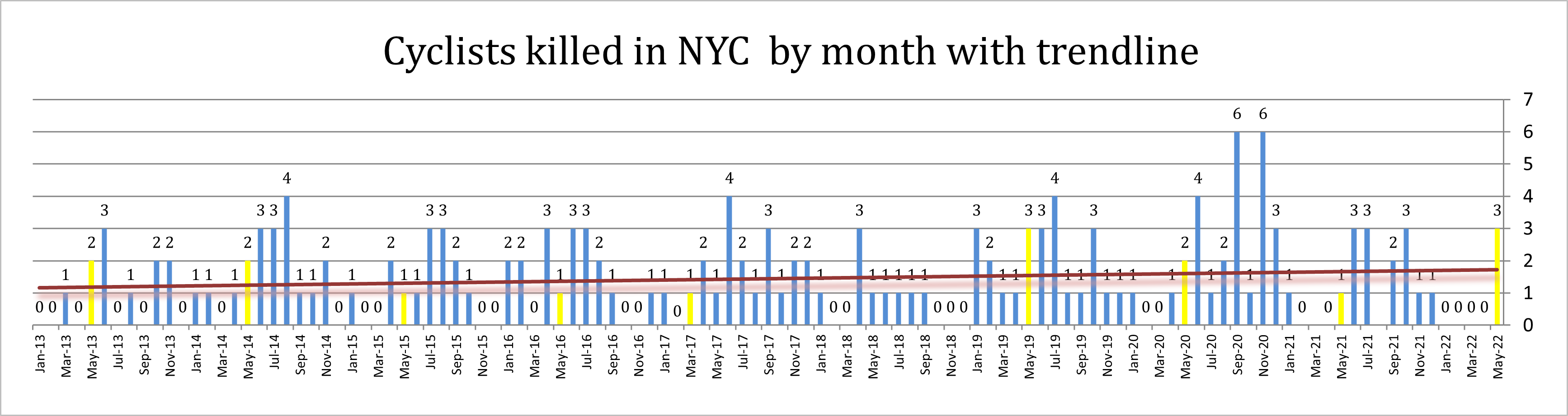 Cyclist Killed in NYC by Month With Trendline