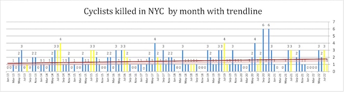Cyclists killed in NYC by month with trendline