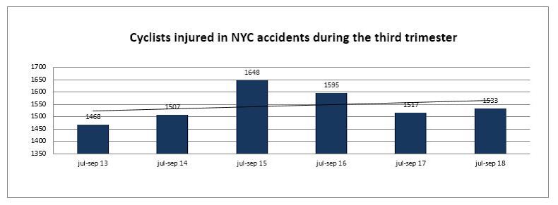 Bicycle Accidents Deaths Nyc - Trimester 2018