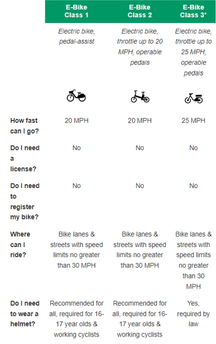 Types of E-bikes legally permissible in New York