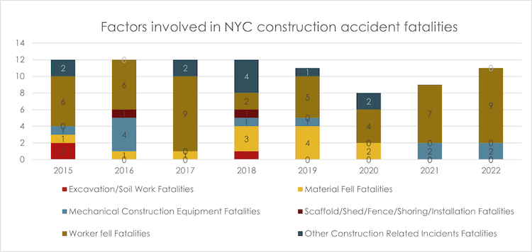 Construction Accident Fatalities NYC