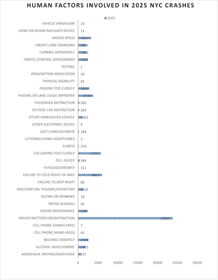 Human Factors that caused car accidents in New York City in 2025