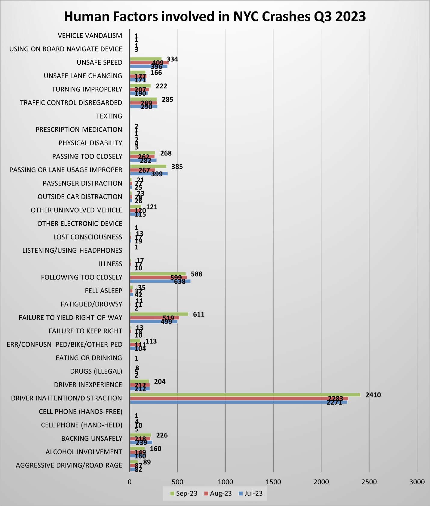 Graph of human factors involved in NYC crashes Q3 2023