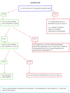 Lavern's Law Flow Chart