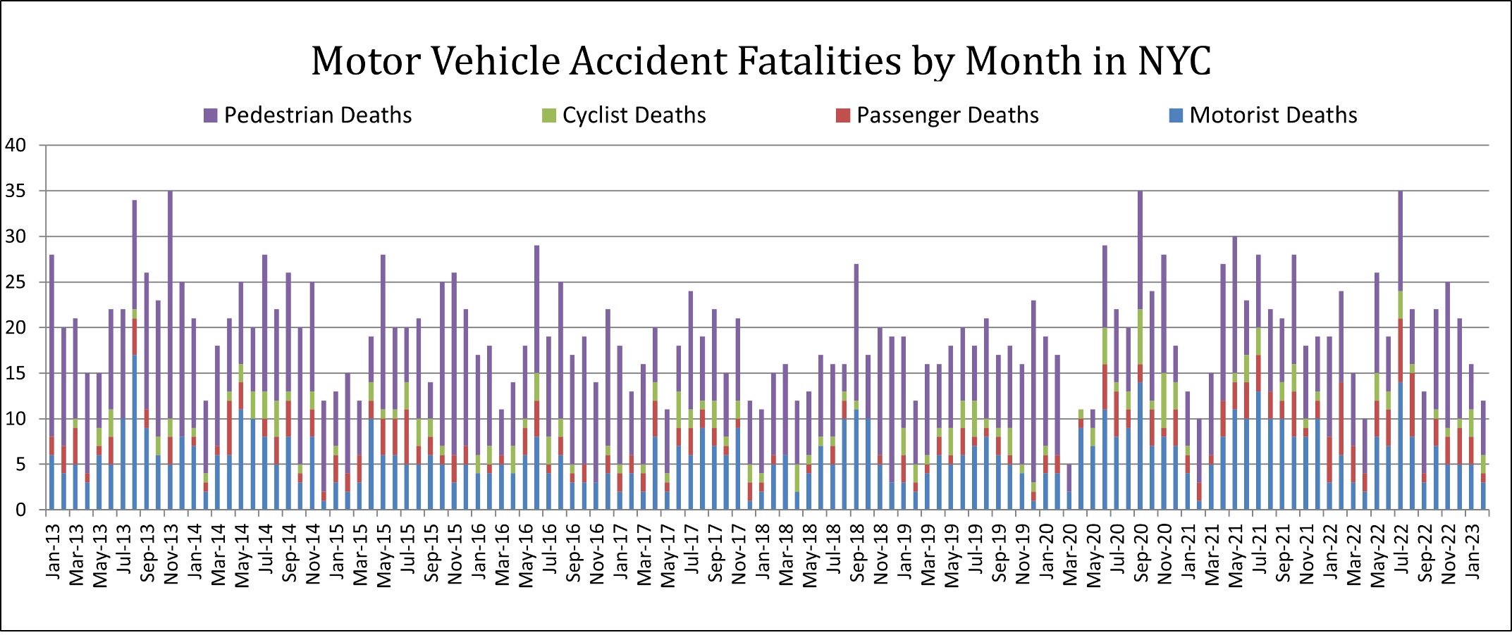 Motor Vehicle Accident Fatalities by Month in NYC
