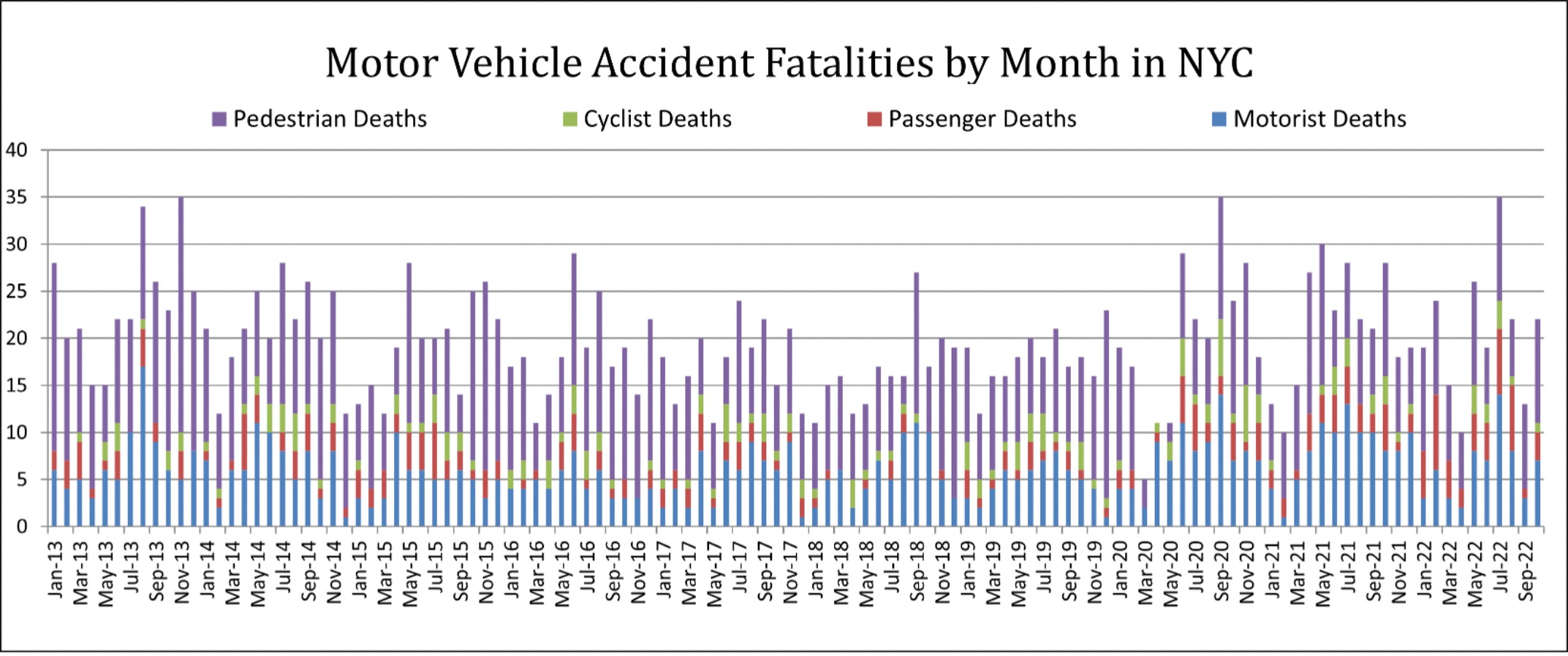 Motor Vehicle Accident Fatalities by Month in NYC