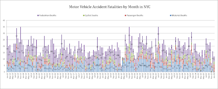 January 2026 NYC Auto Accident Fatalities compared to previous months by category of road users
