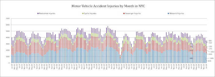 January 2026 New York Car Accident Injuries compared to previous months by category of road users