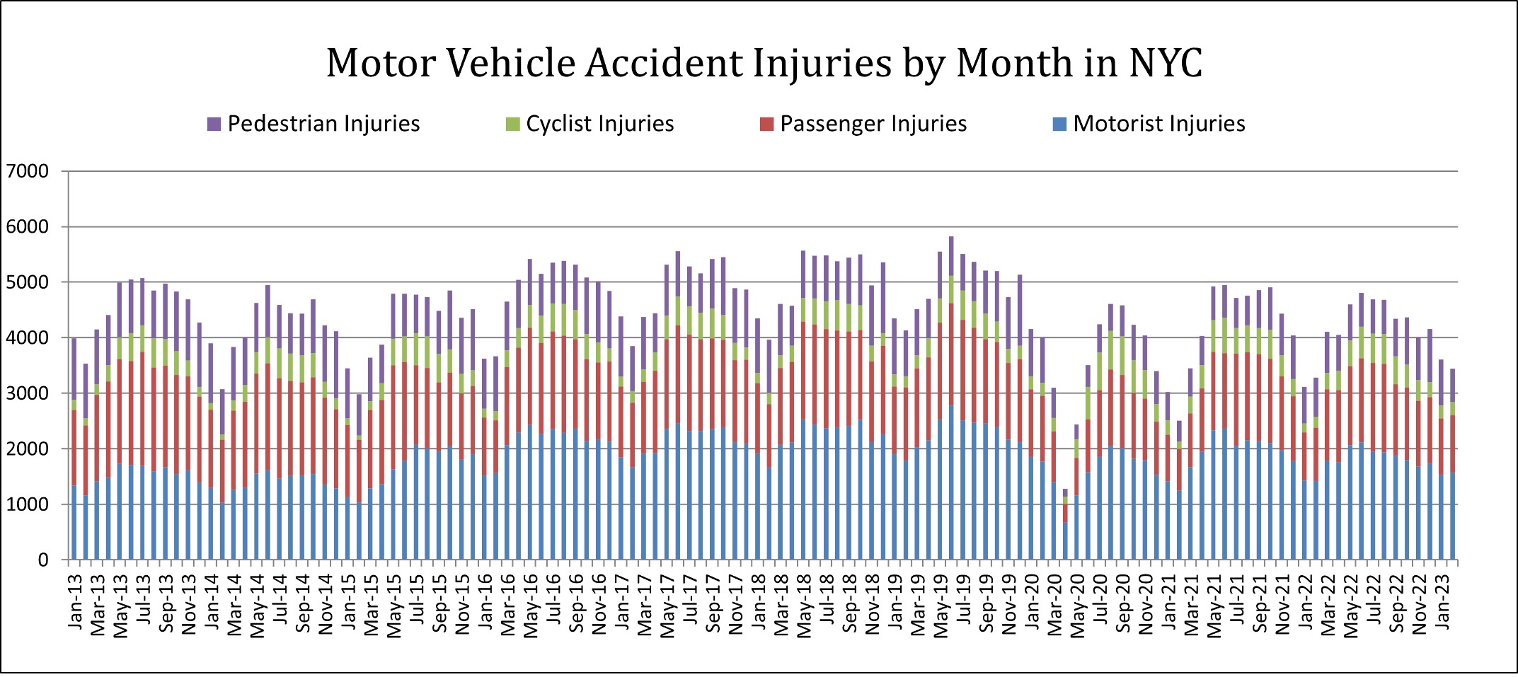 Motor Vehicle Accident Injuries in NYC by Month with Trendline