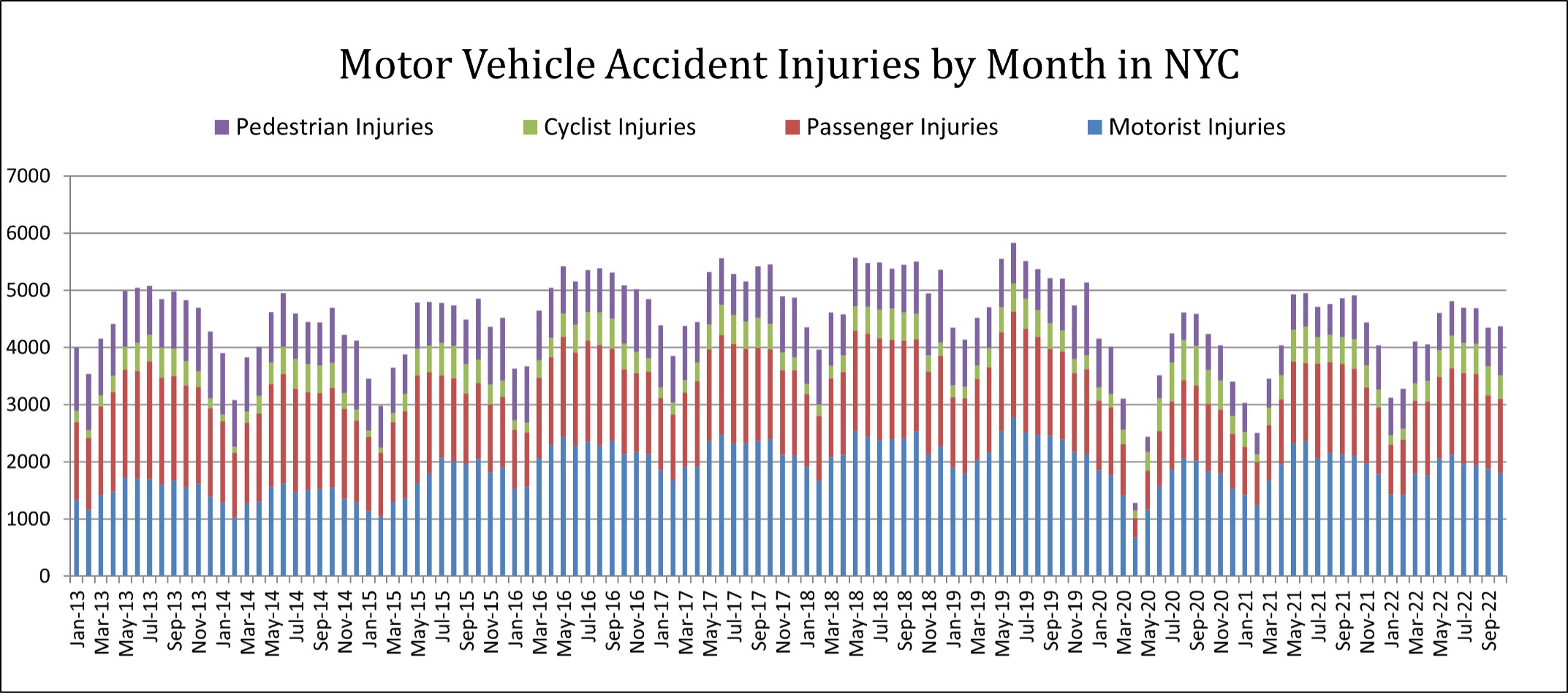 Motor Vehicle Accident Injuries in NYC by Month with Trendline