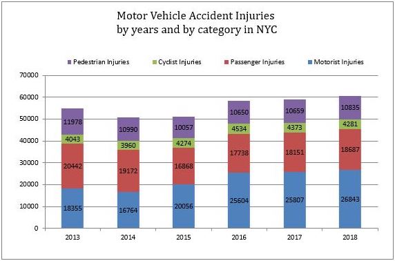 Motor Vehicle Accidents in NYC 2018
