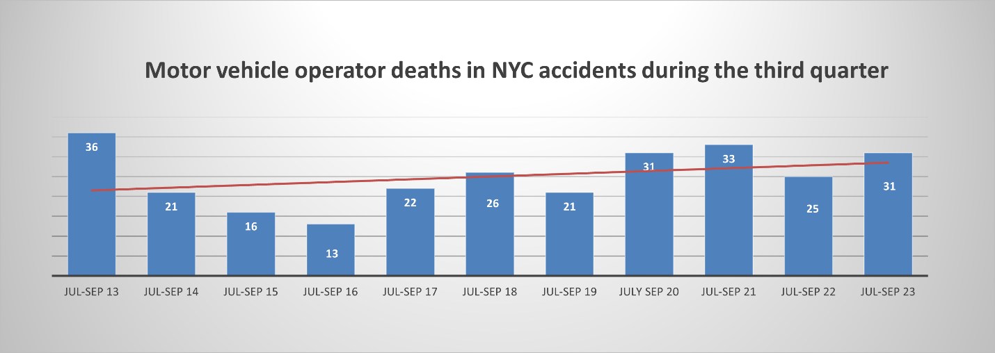 A graph of motor vehicle operator deaths in NYC accidents during the third quarter
