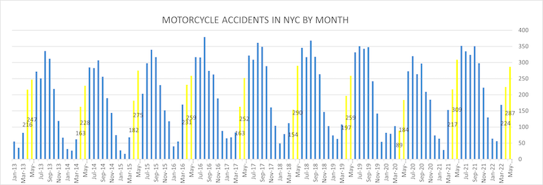 Motorcycle Accidents in NYC by Month