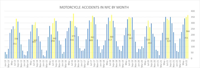 Motorcycle Accidents in NYC by Month