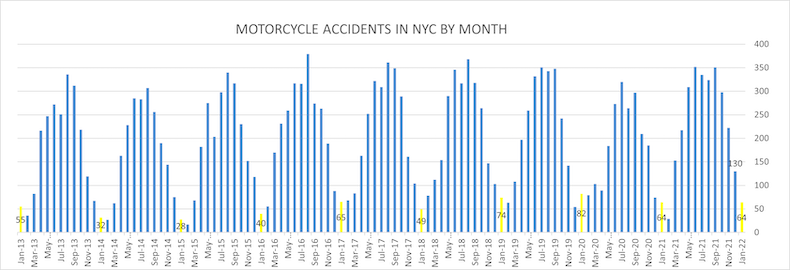 Motorcycle Accidents in NYC by Month