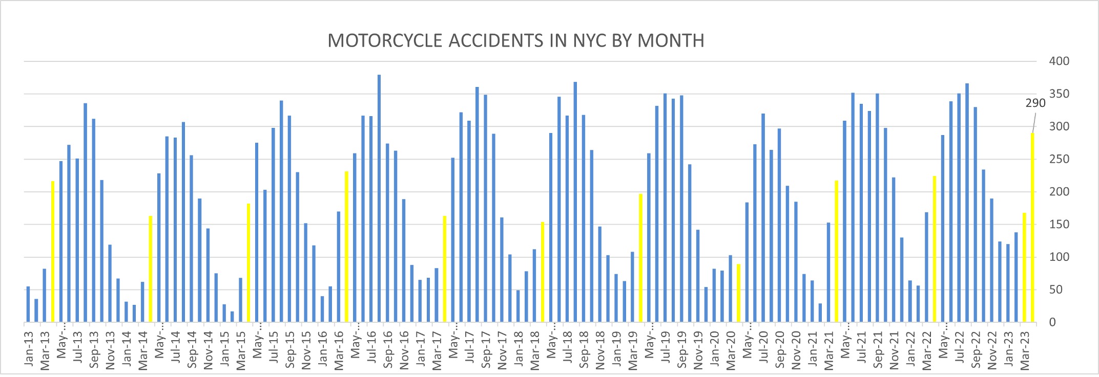 Motorcycle Accidents in NYC by Month