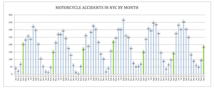 Motorcycle Accidents Statistics 2019