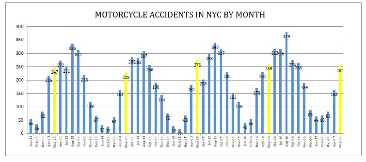 Motorcycle Accidents Statistics
