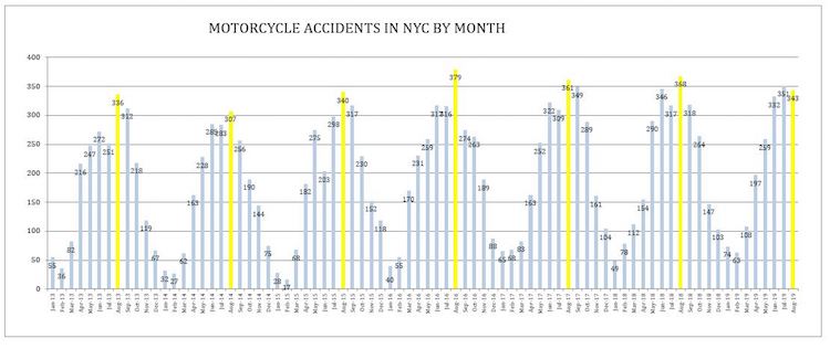 Motorcycle Accidents Statistics 2019