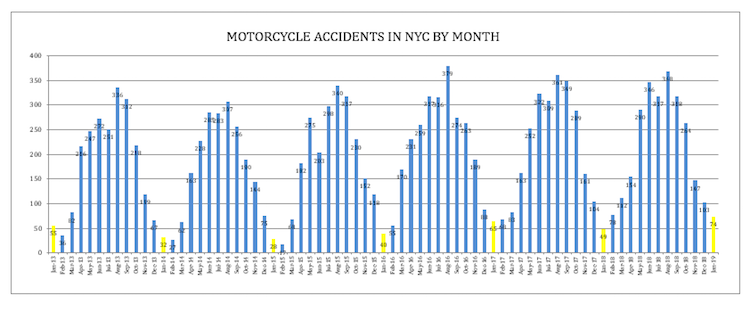 Motorcycle Accidents Statistics 2019