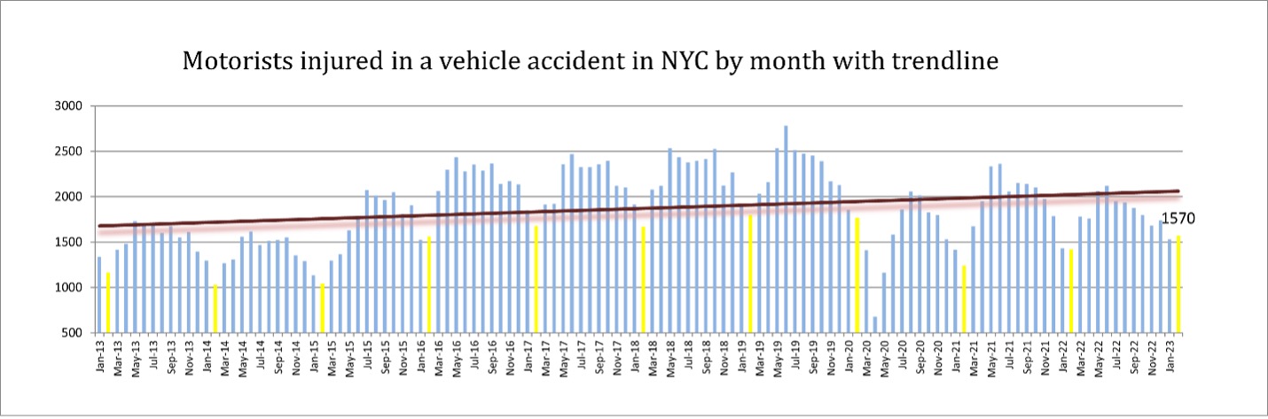 Motorist in a Vehicle Accident in NYC by Month With Trendline