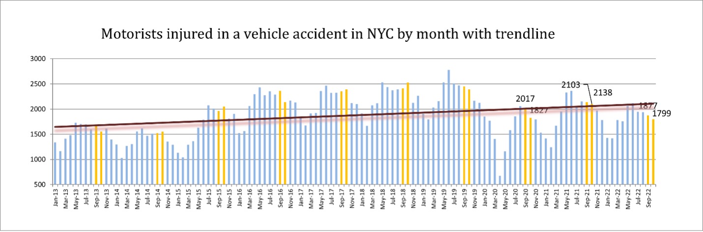 Motorist in a Vehicle Accident in NYC by Month With Trendline