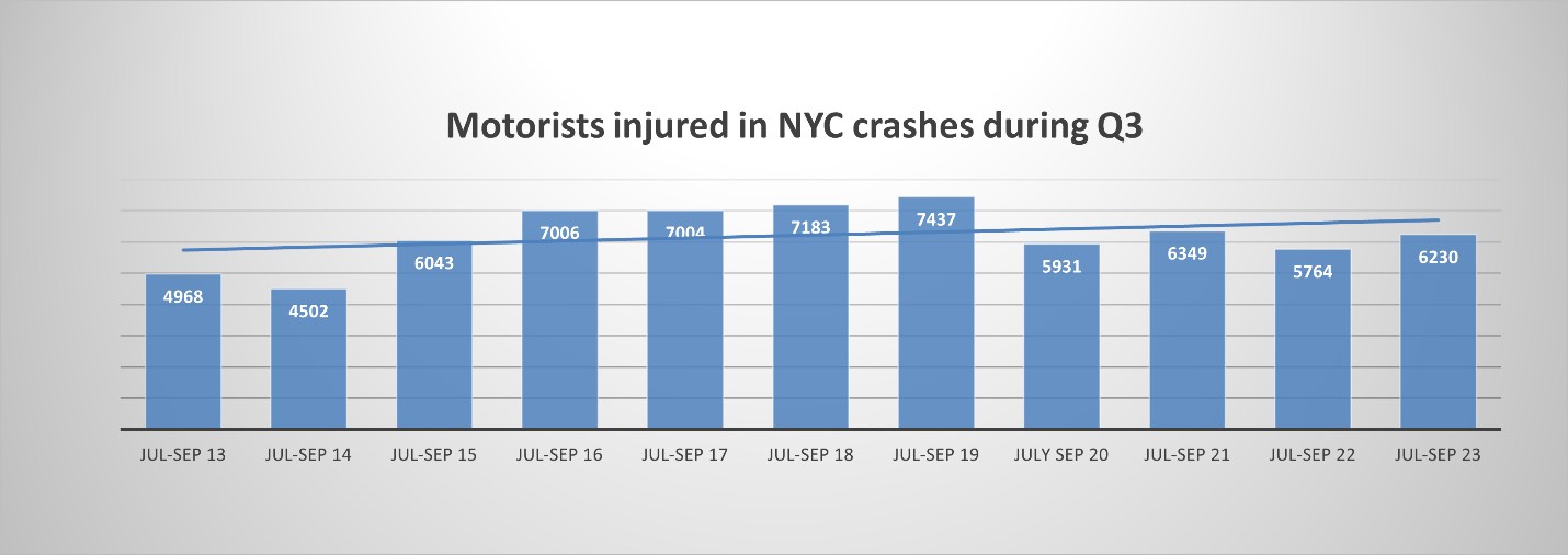 A graph of Motorist unjuried inNYC crashes during Q3