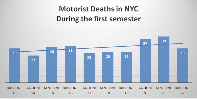 Motorists Deaths in NYC During First Semester